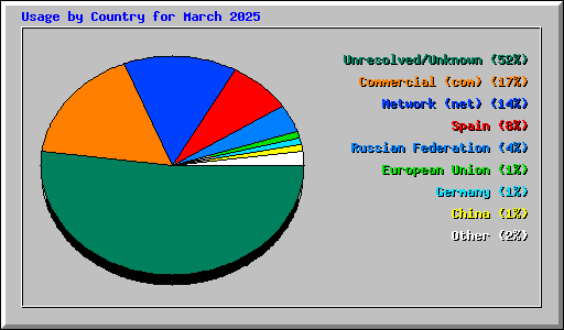 Usage by Country for March 2025