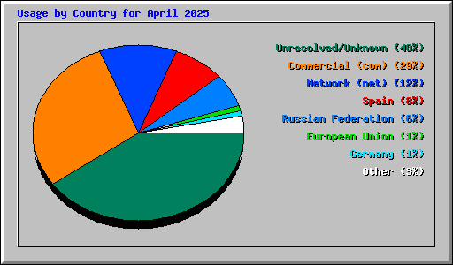 Usage by Country for April 2025