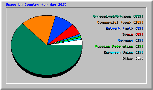 Usage by Country for May 2025