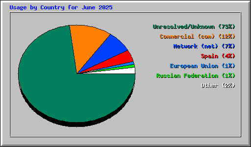 Usage by Country for June 2025