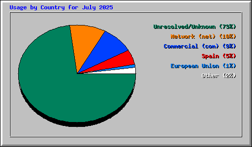 Usage by Country for July 2025
