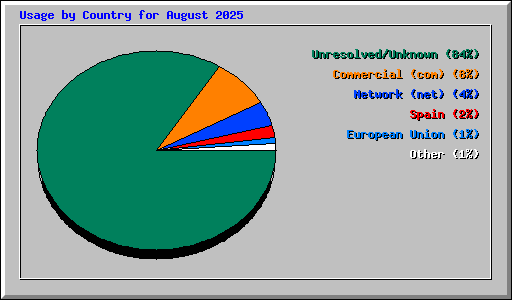 Usage by Country for August 2025