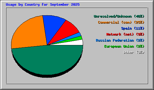 Usage by Country for September 2025
