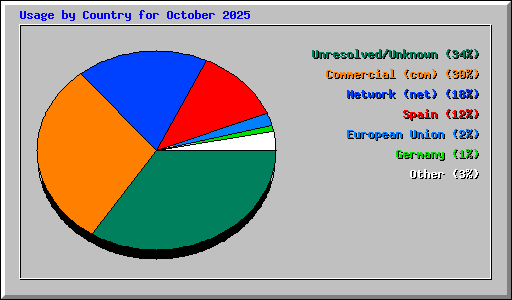 Usage by Country for October 2025