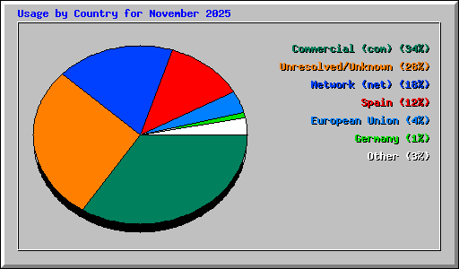 Usage by Country for November 2025