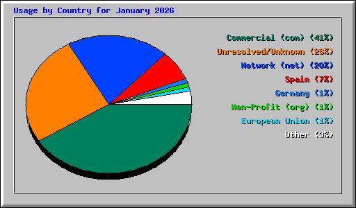 Usage by Country for January 2026