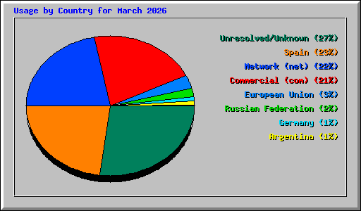 Usage by Country for March 2026