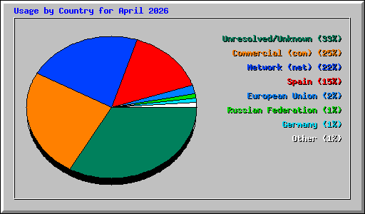 Usage by Country for April 2026