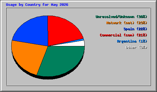 Usage by Country for May 2026