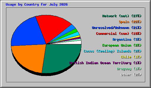 Usage by Country for July 2026