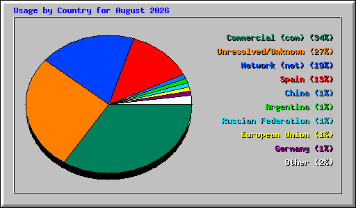 Usage by Country for August 2026