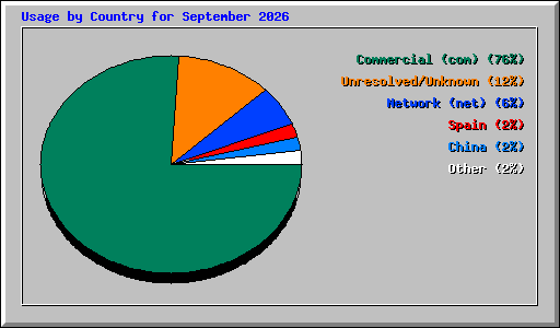Usage by Country for September 2026