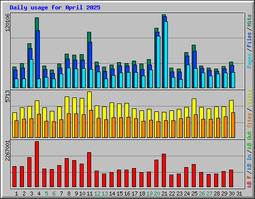 Daily usage for April 2025