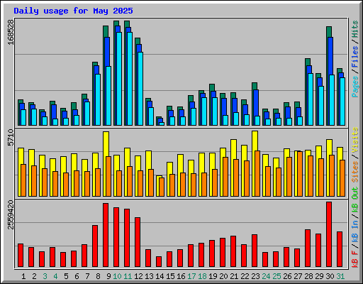 Daily usage for May 2025
