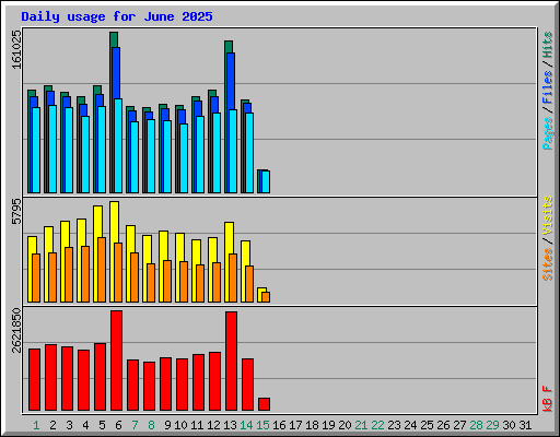 Daily usage for June 2025