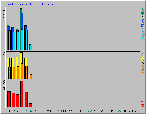 Daily usage for July 2025