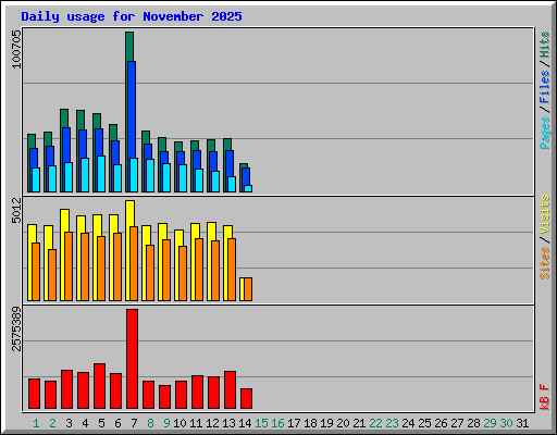 Daily usage for November 2025