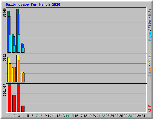 Daily usage for March 2026