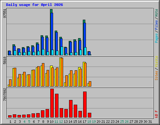 Daily usage for April 2026