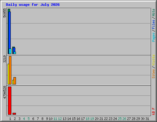 Daily usage for July 2026