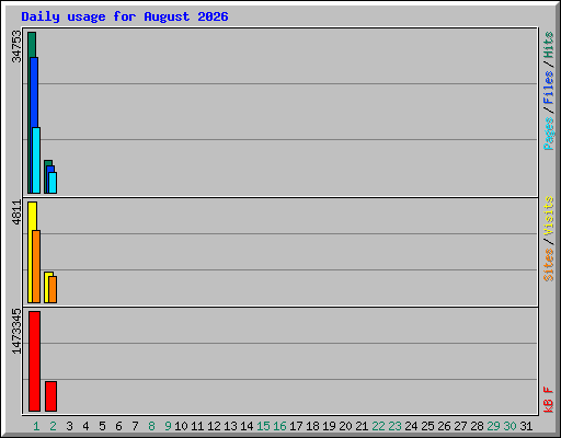 Daily usage for August 2026