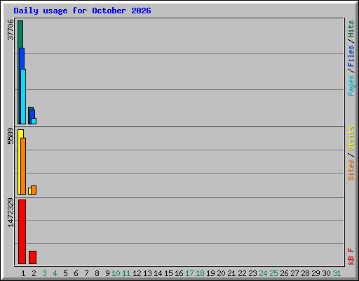 Daily usage for October 2026