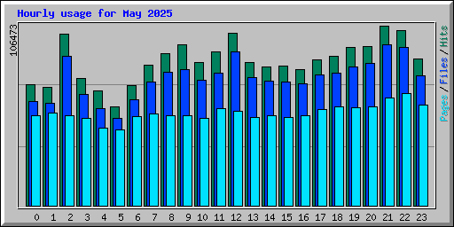 Hourly usage for May 2025