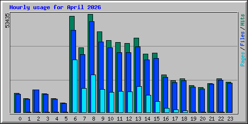 Hourly usage for April 2026