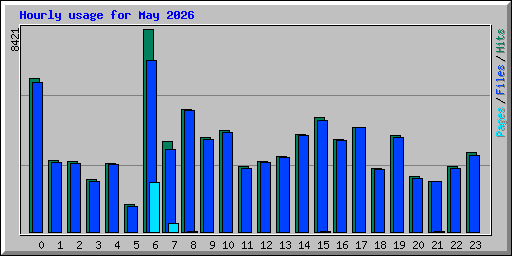 Hourly usage for May 2026