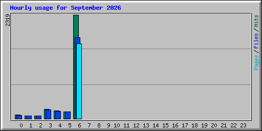 Hourly usage for September 2026