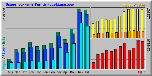 Usage summary for infoceliaco.com