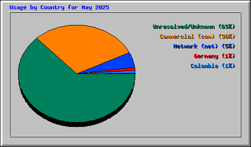 Usage by Country for May 2025