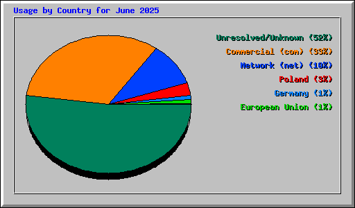Usage by Country for June 2025