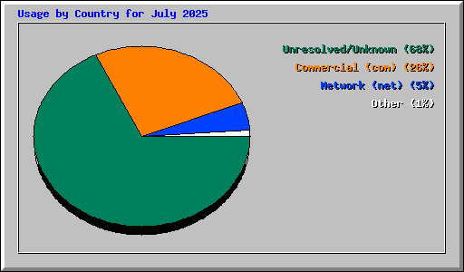 Usage by Country for July 2025