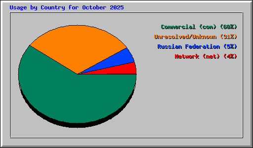 Usage by Country for October 2025