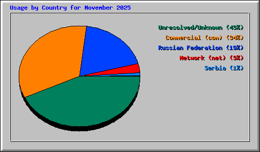 Usage by Country for November 2025