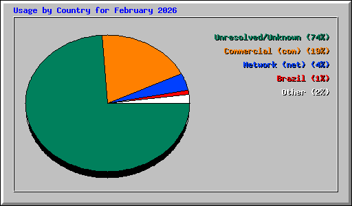 Usage by Country for February 2026