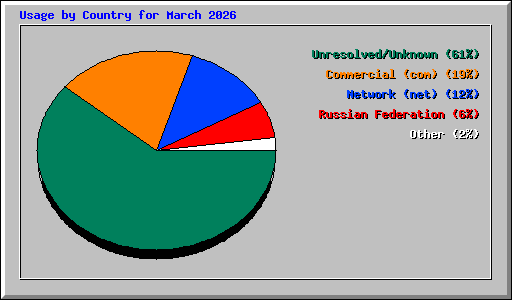 Usage by Country for March 2026