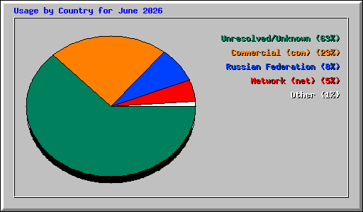 Usage by Country for June 2026