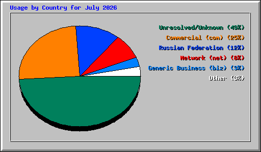 Usage by Country for July 2026
