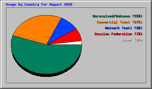 Usage by Country for August 2026