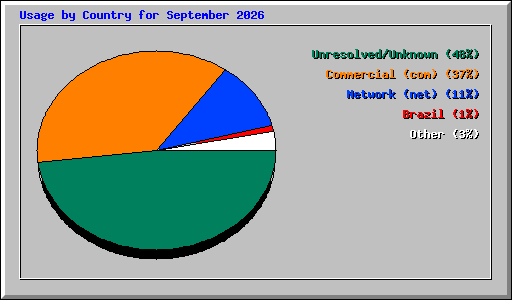 Usage by Country for September 2026