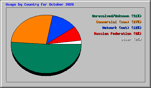 Usage by Country for October 2026