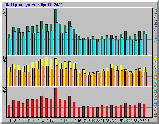Daily usage for April 2025