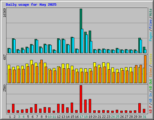 Daily usage for May 2025