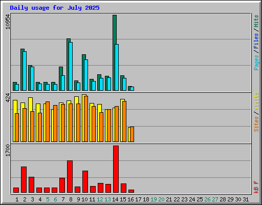 Daily usage for July 2025