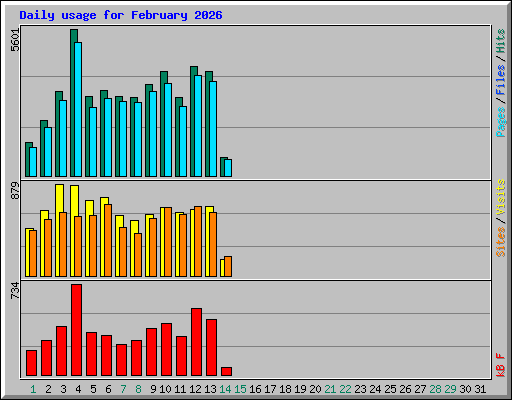 Daily usage for February 2026