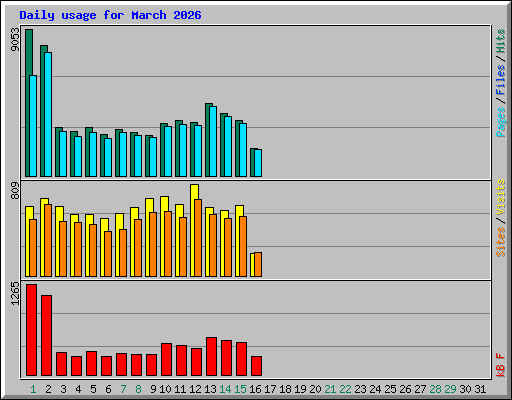Daily usage for March 2026