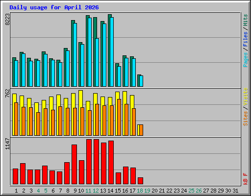 Daily usage for April 2026