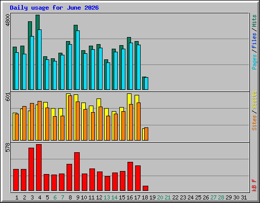Daily usage for June 2026